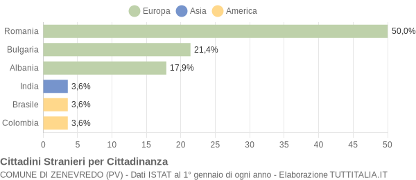 Grafico cittadinanza stranieri - Zenevredo 2021