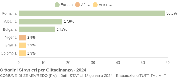 Grafico cittadinanza stranieri - Zenevredo 2024