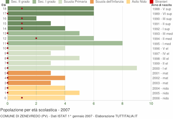 Grafico Popolazione in età scolastica - Zenevredo 2007
