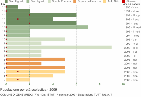Grafico Popolazione in età scolastica - Zenevredo 2009