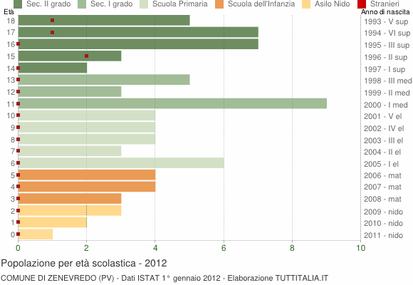 Grafico Popolazione in età scolastica - Zenevredo 2012