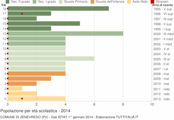 Grafico Popolazione in età scolastica - Zenevredo 2014