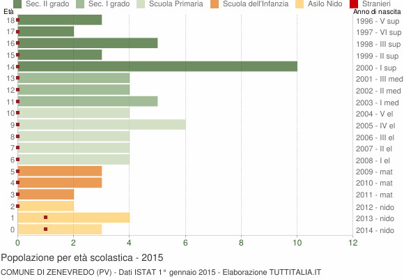 Grafico Popolazione in età scolastica - Zenevredo 2015