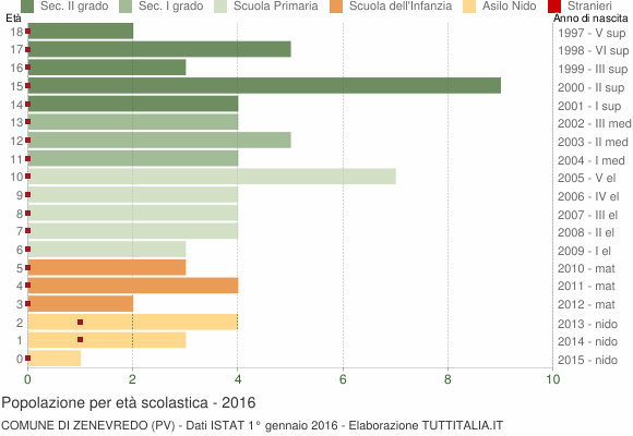 Grafico Popolazione in età scolastica - Zenevredo 2016