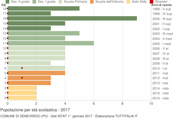 Grafico Popolazione in età scolastica - Zenevredo 2017