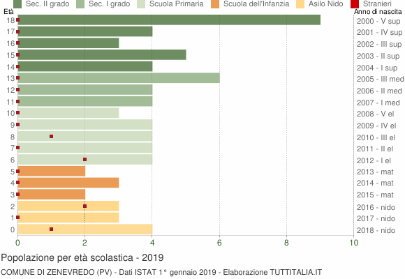 Grafico Popolazione in età scolastica - Zenevredo 2019