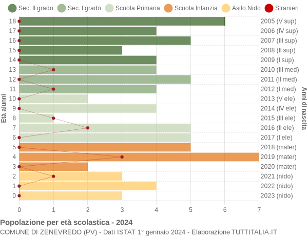 Grafico Popolazione in età scolastica - Zenevredo 2024