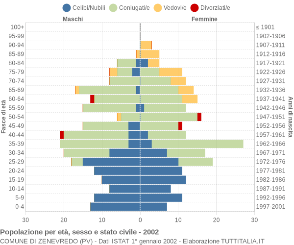 Grafico Popolazione per età, sesso e stato civile Comune di Zenevredo (PV)