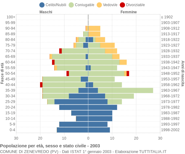 Grafico Popolazione per età, sesso e stato civile Comune di Zenevredo (PV)