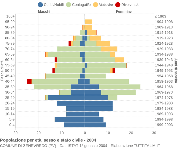 Grafico Popolazione per età, sesso e stato civile Comune di Zenevredo (PV)