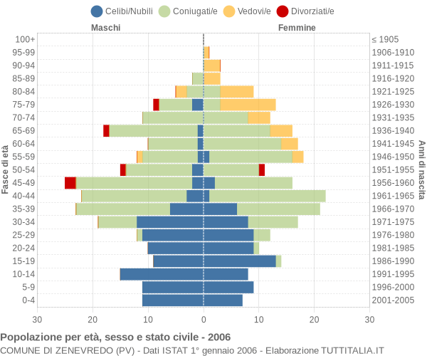 Grafico Popolazione per età, sesso e stato civile Comune di Zenevredo (PV)