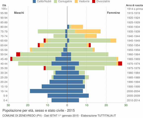 Grafico Popolazione per età, sesso e stato civile Comune di Zenevredo (PV)