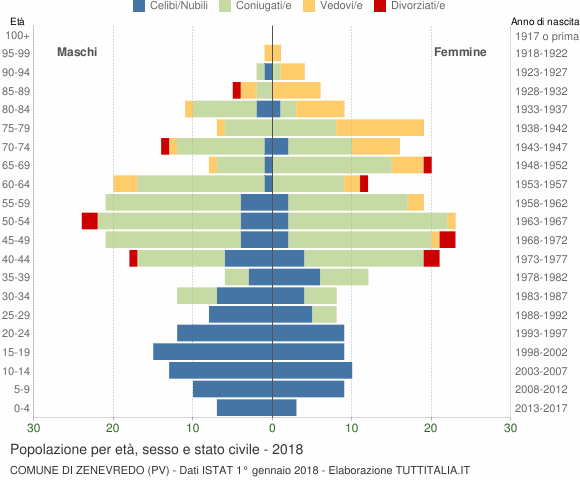Grafico Popolazione per età, sesso e stato civile Comune di Zenevredo (PV)