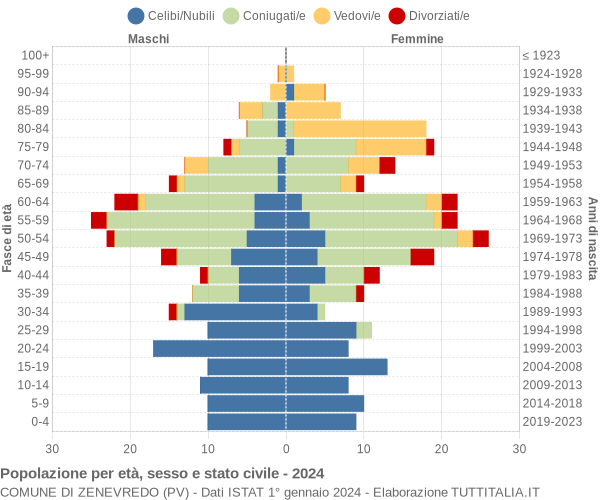 Grafico Popolazione per età, sesso e stato civile Comune di Zenevredo (PV)