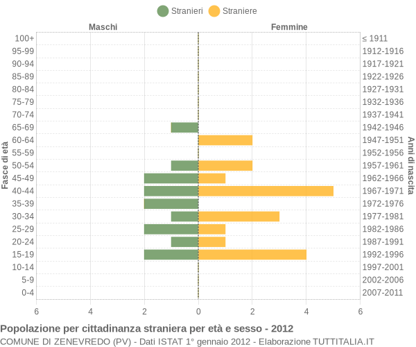 Grafico cittadini stranieri - Zenevredo 2012