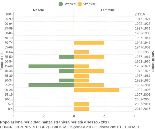 Grafico cittadini stranieri - Zenevredo 2017