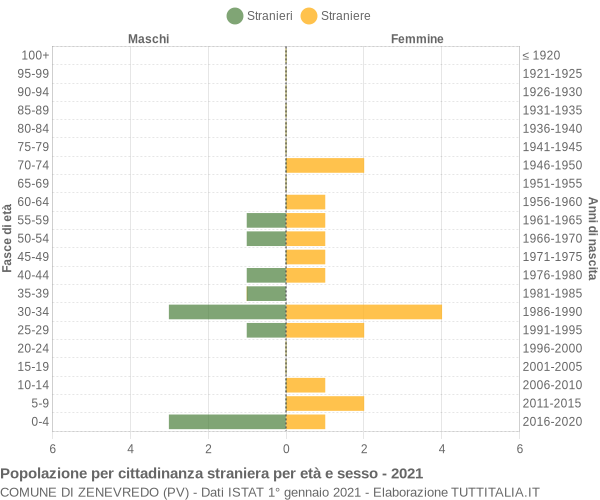 Grafico cittadini stranieri - Zenevredo 2021