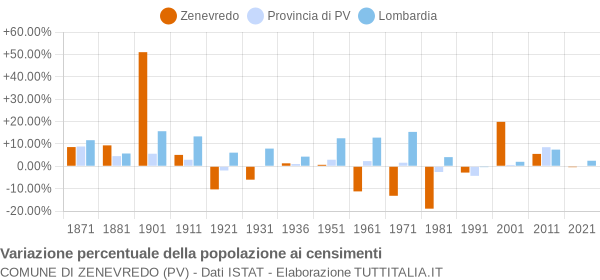 Grafico variazione percentuale della popolazione Comune di Zenevredo (PV)