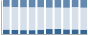 Grafico struttura della popolazione Comune di Zenevredo (PV)