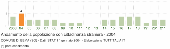 Grafico andamento popolazione stranieri Comune di Bema (SO)