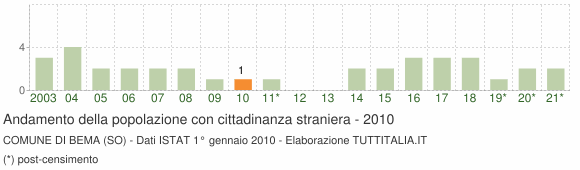 Grafico andamento popolazione stranieri Comune di Bema (SO)