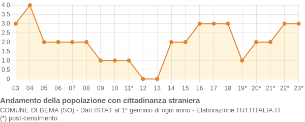 Andamento popolazione stranieri Comune di Bema (SO)