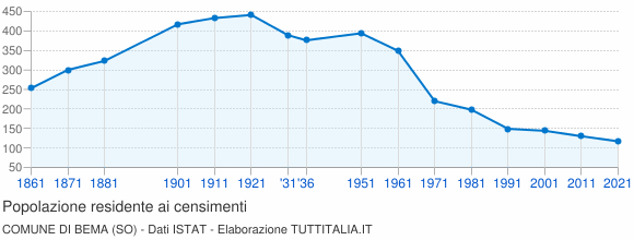 Grafico andamento storico popolazione Comune di Bema (SO)