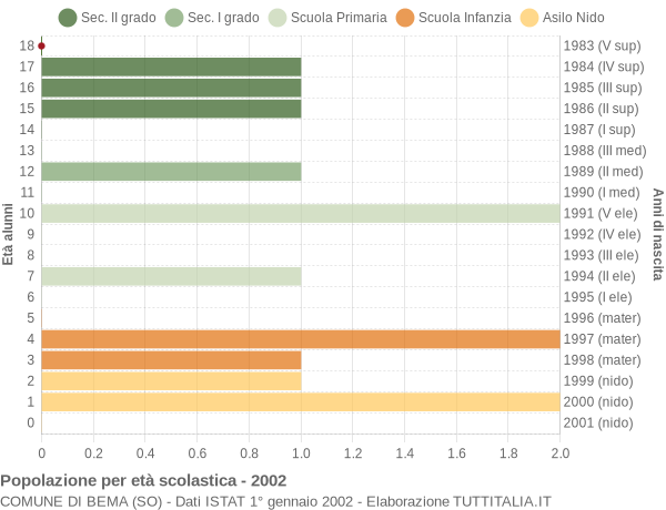 Grafico Popolazione in età scolastica - Bema 2002