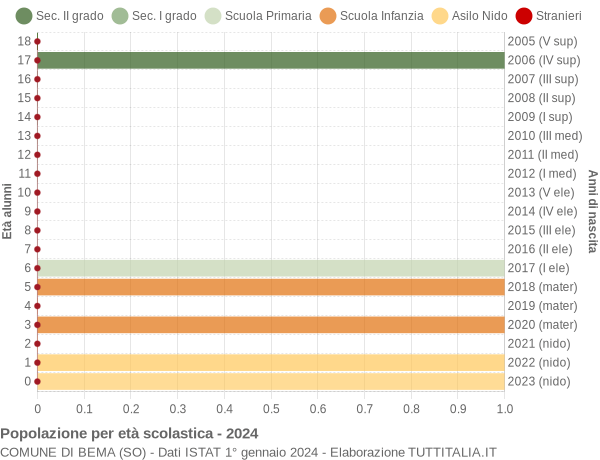 Grafico Popolazione in età scolastica - Bema 2024