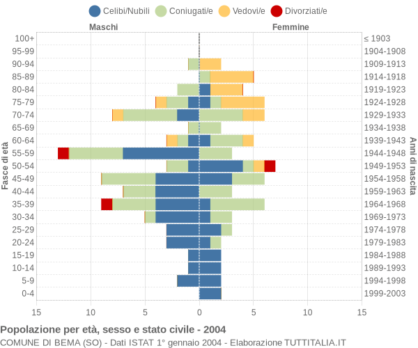 Grafico Popolazione per età, sesso e stato civile Comune di Bema (SO)