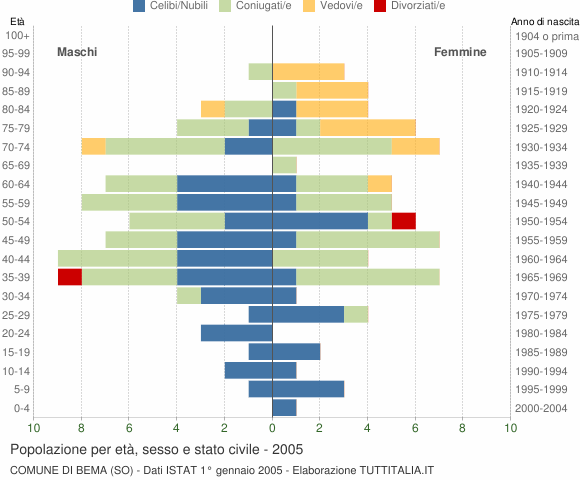 Grafico Popolazione per età, sesso e stato civile Comune di Bema (SO)