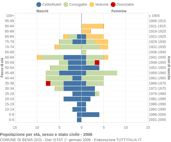 Grafico Popolazione per età, sesso e stato civile Comune di Bema (SO)