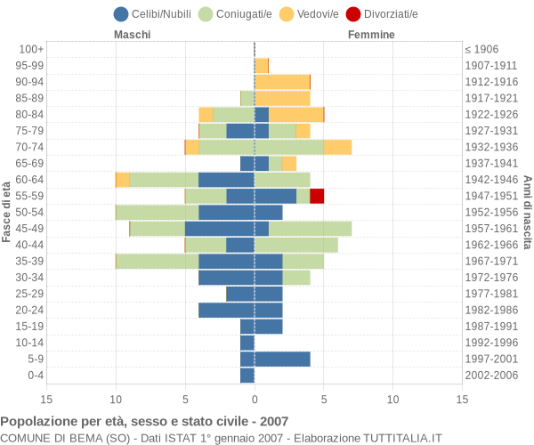 Grafico Popolazione per età, sesso e stato civile Comune di Bema (SO)