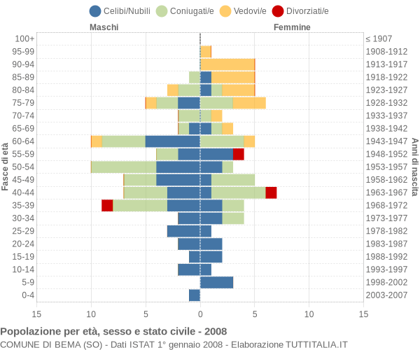 Grafico Popolazione per età, sesso e stato civile Comune di Bema (SO)