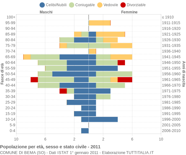 Grafico Popolazione per età, sesso e stato civile Comune di Bema (SO)