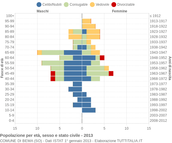 Grafico Popolazione per età, sesso e stato civile Comune di Bema (SO)