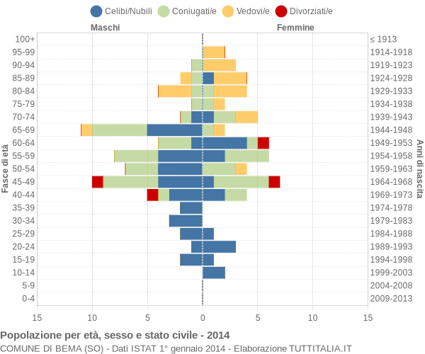 Grafico Popolazione per età, sesso e stato civile Comune di Bema (SO)