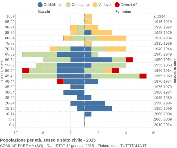 Grafico Popolazione per età, sesso e stato civile Comune di Bema (SO)