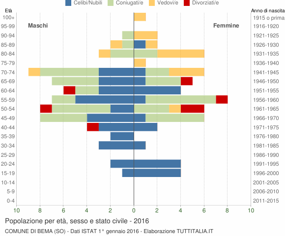 Grafico Popolazione per età, sesso e stato civile Comune di Bema (SO)