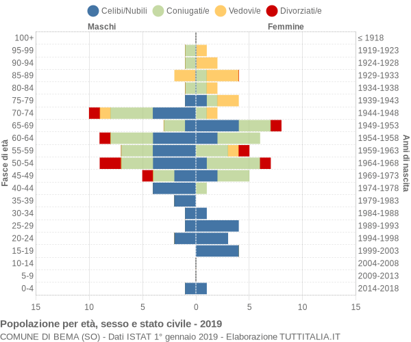 Grafico Popolazione per età, sesso e stato civile Comune di Bema (SO)