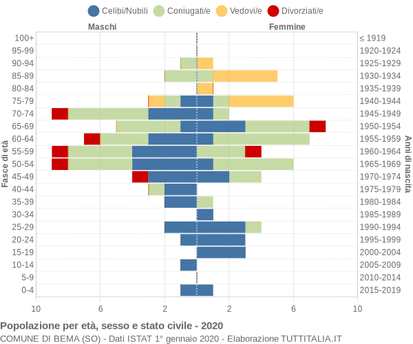 Grafico Popolazione per età, sesso e stato civile Comune di Bema (SO)