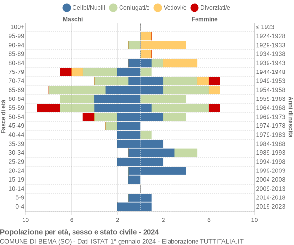 Grafico Popolazione per età, sesso e stato civile Comune di Bema (SO)