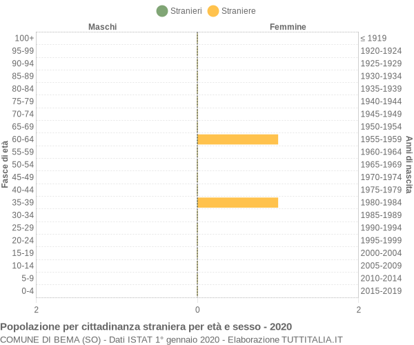 Grafico cittadini stranieri - Bema 2020