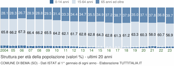 Grafico struttura della popolazione Comune di Bema (SO)