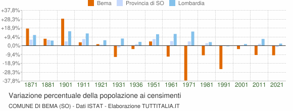 Grafico variazione percentuale della popolazione Comune di Bema (SO)