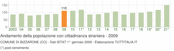 Grafico andamento popolazione stranieri Comune di Bizzarone (CO)