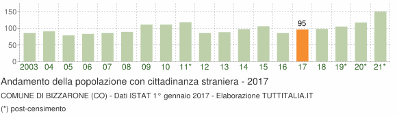 Grafico andamento popolazione stranieri Comune di Bizzarone (CO)
