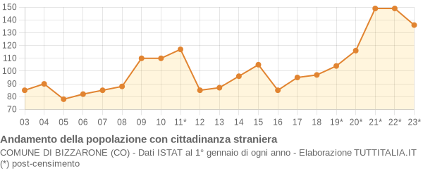 Andamento popolazione stranieri Comune di Bizzarone (CO)