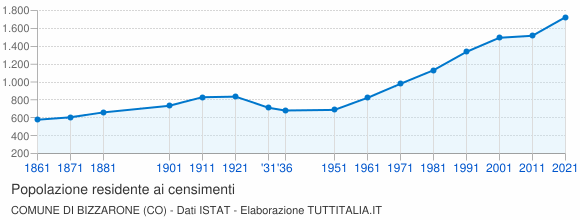 Grafico andamento storico popolazione Comune di Bizzarone (CO)