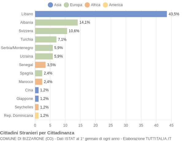 Grafico cittadinanza stranieri - Bizzarone 2007